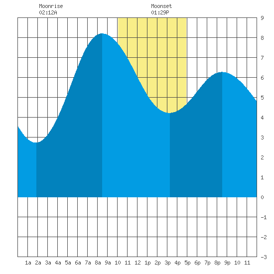 north shore, Kujulik Bay tide chart for Monday, December 23, 2024