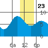 north shore, Kujulik Bay tide chart for Monday, December 23, 2024