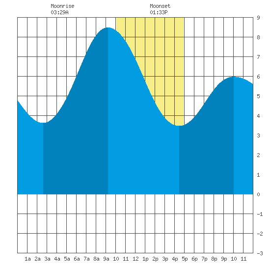 north shore, Kujulik Bay tide chart for Tuesday, December 24, 2024