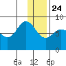 north shore, Kujulik Bay tide chart for Tuesday, December 24, 2024