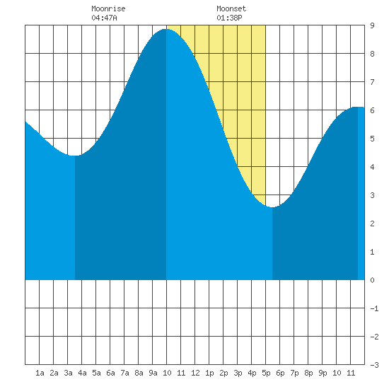 north shore, Kujulik Bay tide chart for Wednesday, December 25, 2024