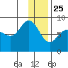 north shore, Kujulik Bay tide chart for Wednesday, December 25, 2024