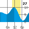 north shore, Kujulik Bay tide chart for Friday, December 27, 2024