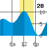 north shore, Kujulik Bay tide chart for Saturday, December 28, 2024