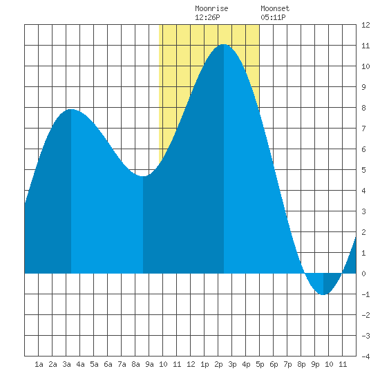 north shore, Kujulik Bay tide chart for Monday, December 2, 2024