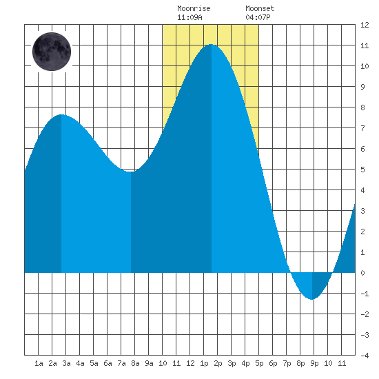 north shore, Kujulik Bay tide chart for Monday, December 30, 2024