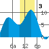 north shore, Kujulik Bay tide chart for Tuesday, December 3, 2024