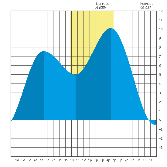 north shore, Kujulik Bay tide chart for Thursday, December 5, 2024