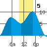north shore, Kujulik Bay tide chart for Thursday, December 5, 2024