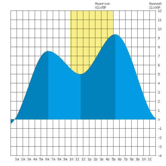 north shore, Kujulik Bay tide chart for Friday, December 6, 2024