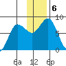 north shore, Kujulik Bay tide chart for Friday, December 6, 2024