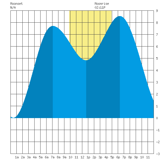 north shore, Kujulik Bay tide chart for Saturday, December 7, 2024