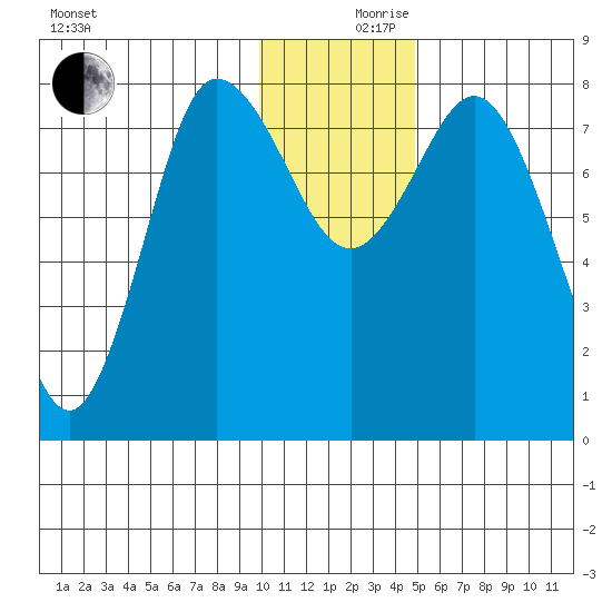 north shore, Kujulik Bay tide chart for Sunday, December 8, 2024