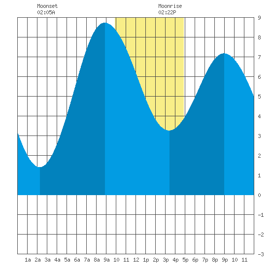 north shore, Kujulik Bay tide chart for Monday, December 9, 2024