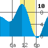 north shore, Kujulik Bay tide chart for Friday, January 10, 2025