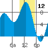 north shore, Kujulik Bay tide chart for Sunday, January 12, 2025