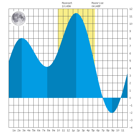 north shore, Kujulik Bay tide chart for Monday, January 13, 2025