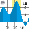 north shore, Kujulik Bay tide chart for Monday, January 13, 2025