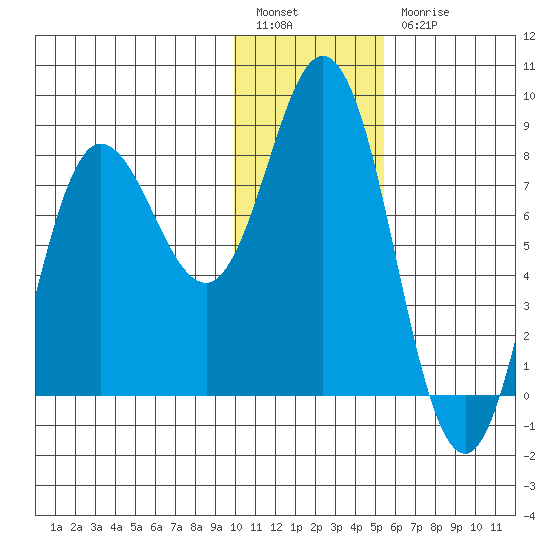 north shore, Kujulik Bay tide chart for Tuesday, January 14, 2025