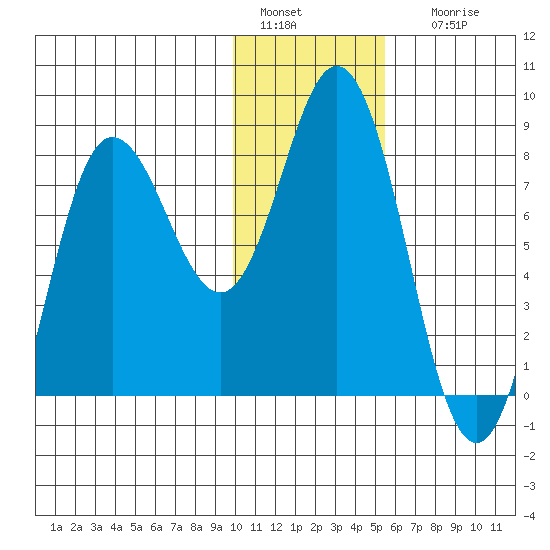 north shore, Kujulik Bay tide chart for Wednesday, January 15, 2025
