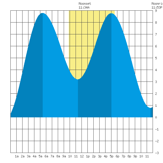 north shore, Kujulik Bay tide chart for Saturday, January 18, 2025