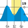 north shore, Kujulik Bay tide chart for Sunday, January 19, 2025