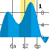 north shore, Kujulik Bay tide chart for Wednesday, January 1, 2025