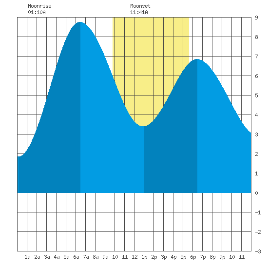 north shore, Kujulik Bay tide chart for Monday, January 20, 2025