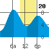 north shore, Kujulik Bay tide chart for Monday, January 20, 2025