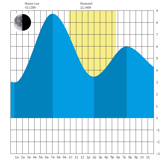 north shore, Kujulik Bay tide chart for Tuesday, January 21, 2025