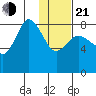 north shore, Kujulik Bay tide chart for Tuesday, January 21, 2025