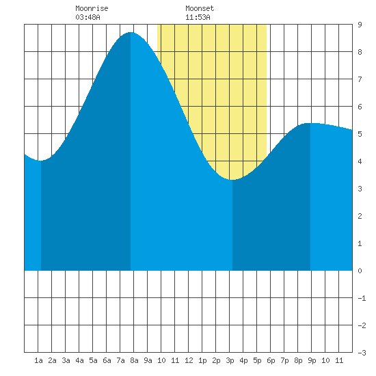 north shore, Kujulik Bay tide chart for Wednesday, January 22, 2025