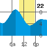 north shore, Kujulik Bay tide chart for Wednesday, January 22, 2025