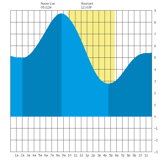 north shore, Kujulik Bay tide chart for Thursday, January 23, 2025