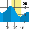 north shore, Kujulik Bay tide chart for Thursday, January 23, 2025