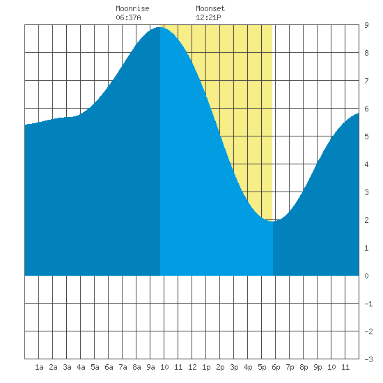 north shore, Kujulik Bay tide chart for Friday, January 24, 2025