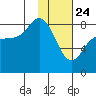 north shore, Kujulik Bay tide chart for Friday, January 24, 2025