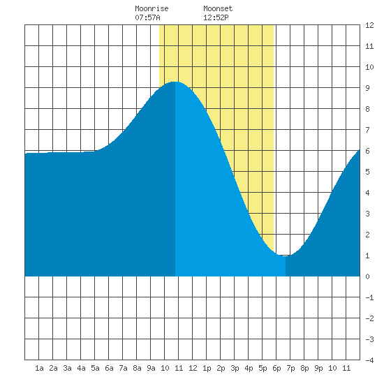 north shore, Kujulik Bay tide chart for Saturday, January 25, 2025