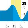 north shore, Kujulik Bay tide chart for Saturday, January 25, 2025