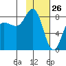 north shore, Kujulik Bay tide chart for Sunday, January 26, 2025