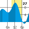 north shore, Kujulik Bay tide chart for Monday, January 27, 2025