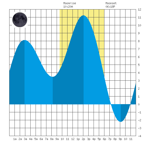 north shore, Kujulik Bay tide chart for Wednesday, January 29, 2025