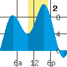 north shore, Kujulik Bay tide chart for Thursday, January 2, 2025