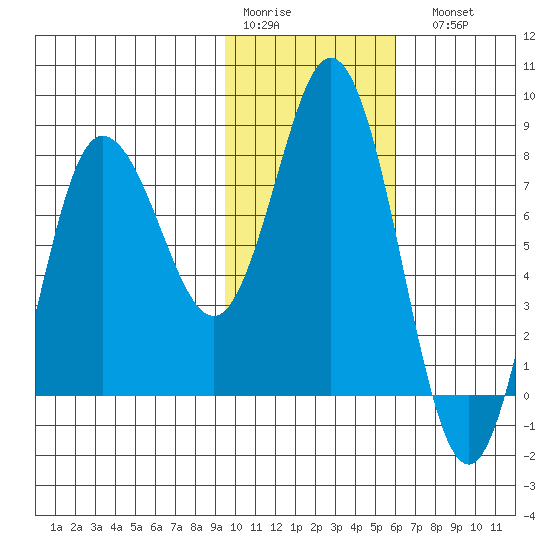 north shore, Kujulik Bay tide chart for Thursday, January 30, 2025