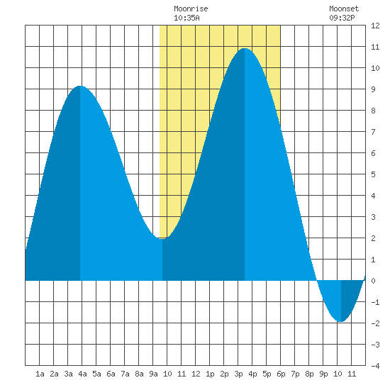 north shore, Kujulik Bay tide chart for Friday, January 31, 2025