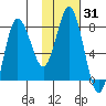 north shore, Kujulik Bay tide chart for Friday, January 31, 2025