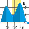 north shore, Kujulik Bay tide chart for Friday, January 3, 2025