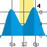 north shore, Kujulik Bay tide chart for Saturday, January 4, 2025
