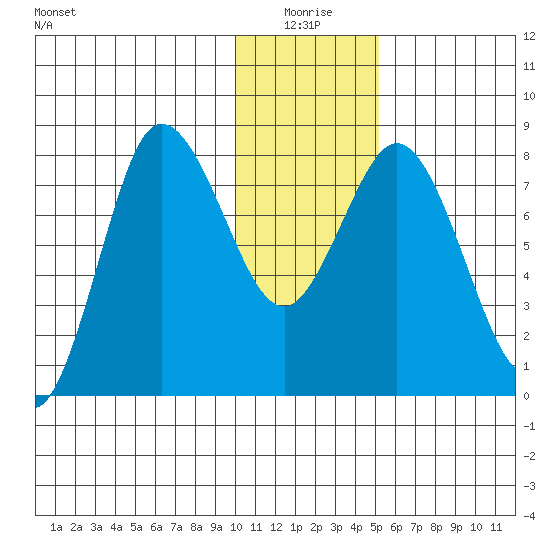 north shore, Kujulik Bay tide chart for Sunday, January 5, 2025
