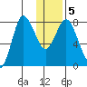 north shore, Kujulik Bay tide chart for Sunday, January 5, 2025